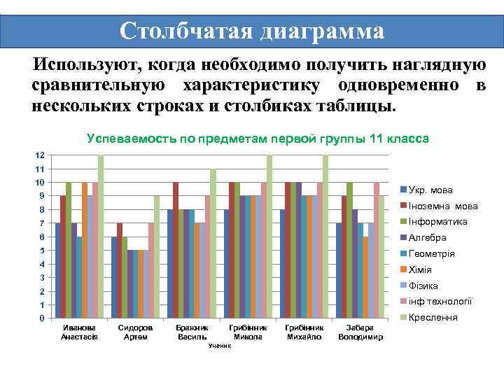 Столбчатая диаграмма Используют, когда необходимо получить наглядную сравнительную характеристику одновременно в нескольких строках и