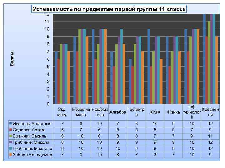 Успеваемость по предметам первой группы 11 класса 12 11 10 9 Баллы 8 7