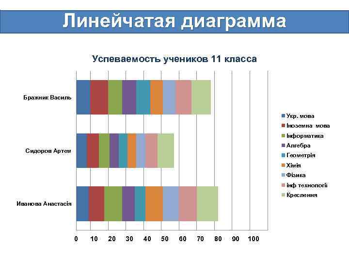 Линейчатая диаграмма Успеваемость учеников 11 класса Бражник Василь Укр. мова Іноземна мова Інформатика Алгебра