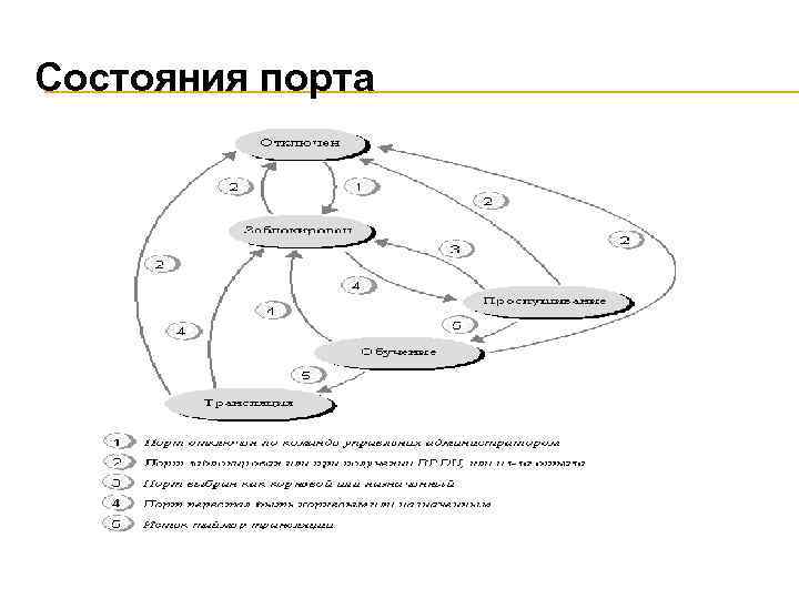 Состояния порта 