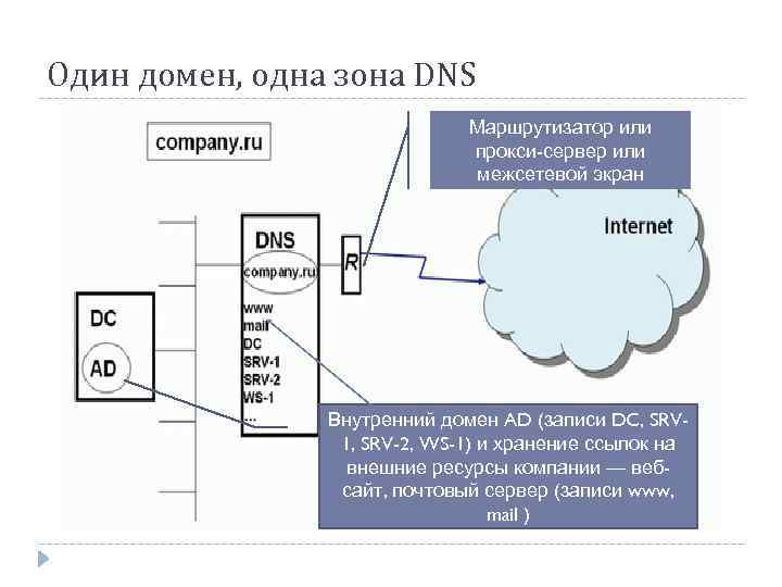 Один домен, одна зона DNS Маршрутизатор или прокси-сервер или межсетевой экран Внутренний домен AD