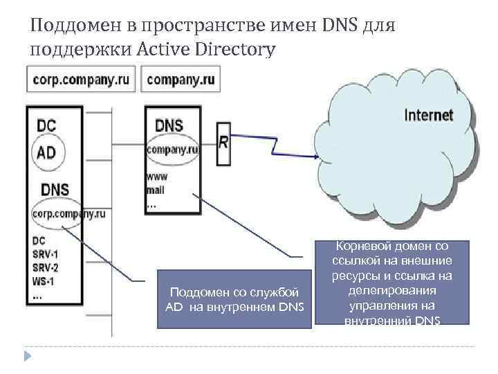 Поддомен в пространстве имен DNS для поддержки Active Directory Поддомен со службой AD на
