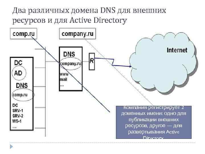 Два различных домена DNS для внешних ресурсов и для Active Directory Компания регистрирует 2