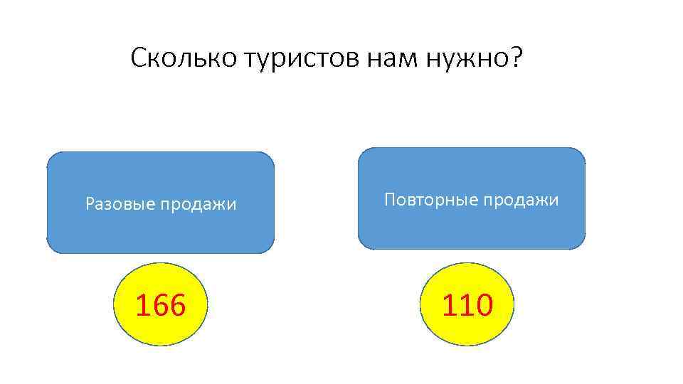 Сколько туристов нам нужно? Разовые продажи Повторные продажи 166 110 