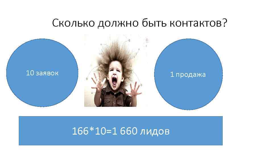 Сколько должно быть контактов? 10 заявок 1 продажа 166*10=1 660 лидов 