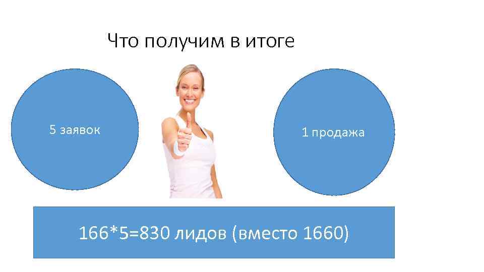 Что получим в итоге 5 заявок 1 продажа 166*5=830 лидов (вместо 1660) 