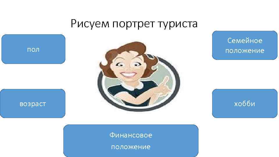 Рисуем портрет туриста пол Семейное положение возраст хобби Финансовое положение 