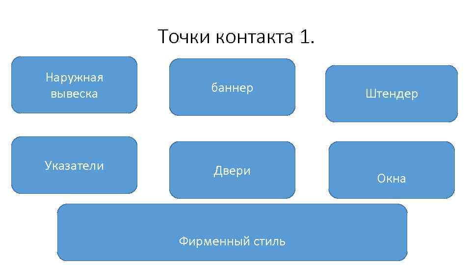 Точки контакта 1. Наружная вывеска баннер Указатели Двери Фирменный стиль Штендер Окна 