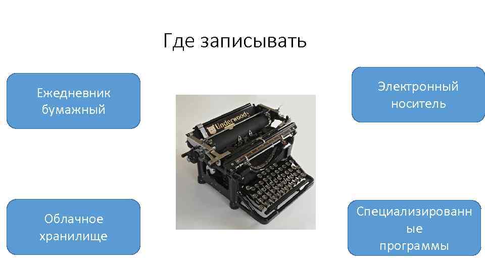 Где записывать Ежедневник бумажный Электронный носитель Облачное хранилище Специализированн ые программы 