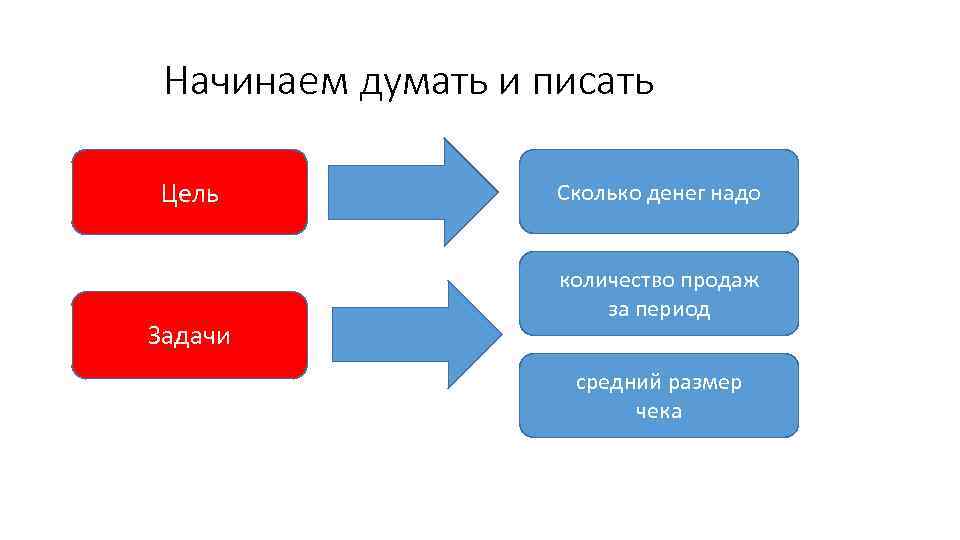 Задачи и цели человека