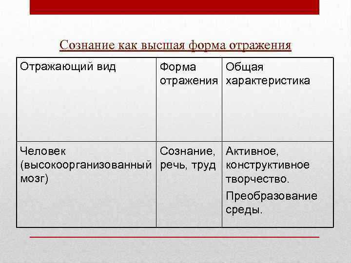 Сознание как высшая форма отражения Отражающий вид Форма Общая отражения характеристика Человек Сознание, Активное,