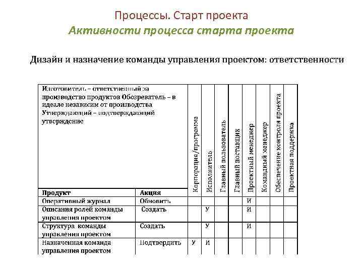 Процессы. Старт проекта Активности процесса старта проекта 