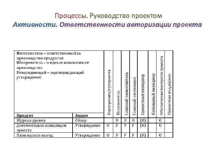 Процессы. Руководство проектом Активности. Ответственности авторизации проекта 