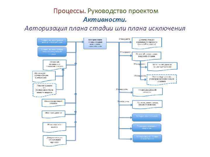 Процессы. Руководство проектом Активности. Авторизация плана стадии или плана исключения 