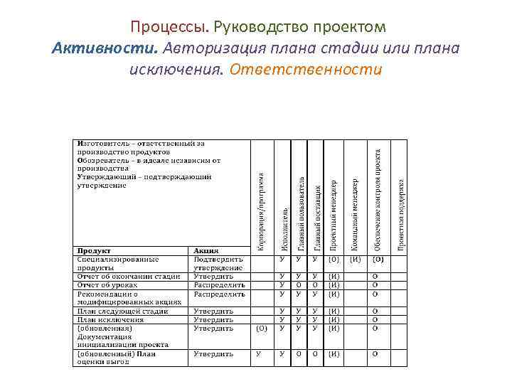 Процессы. Руководство проектом Активности. Авторизация плана стадии или плана исключения. Ответственности 