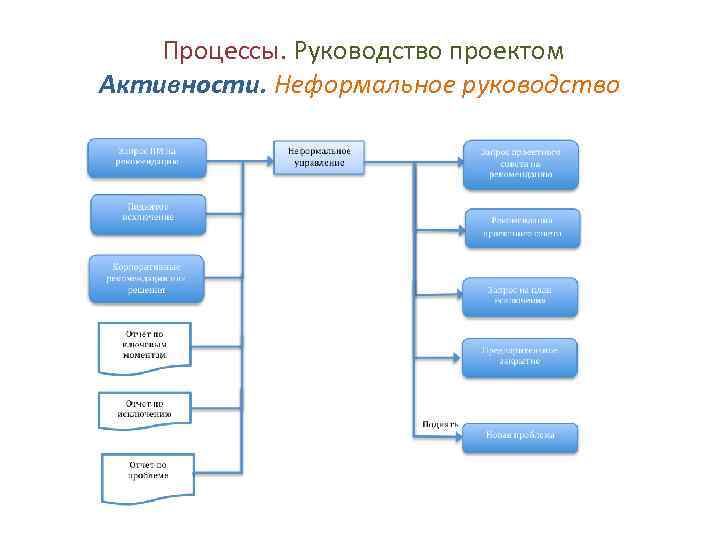 Процессы. Руководство проектом Активности. Неформальное руководство 