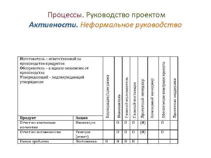 Процессы. Руководство проектом Активности. Неформальное руководство 