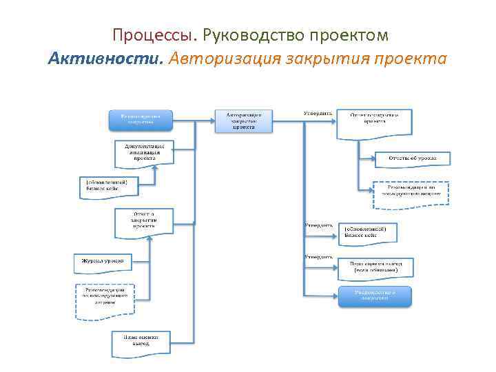 Процессы. Руководство проектом Активности. Авторизация закрытия проекта 