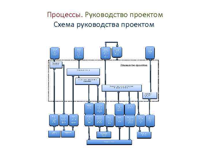 Процессы. Руководство проектом Cхема руководства проектом 