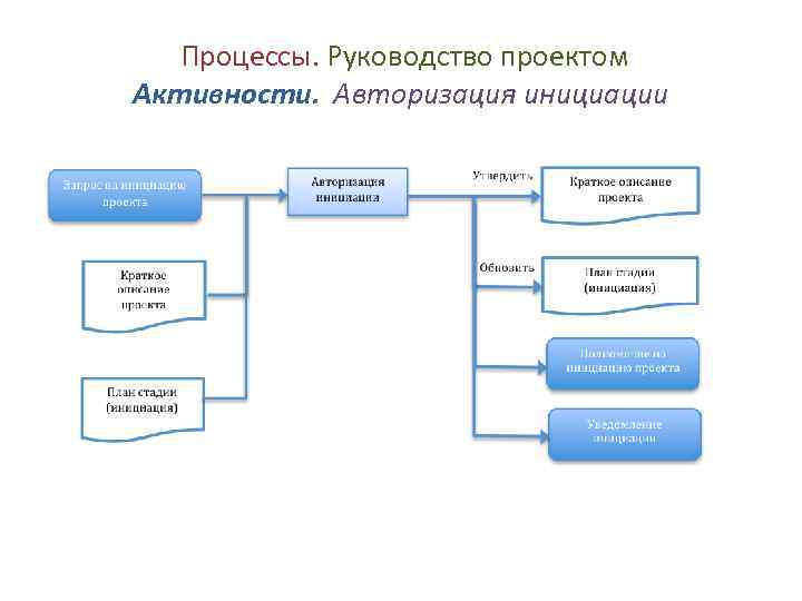 Основная задача процесса руководства и выполнения работ это