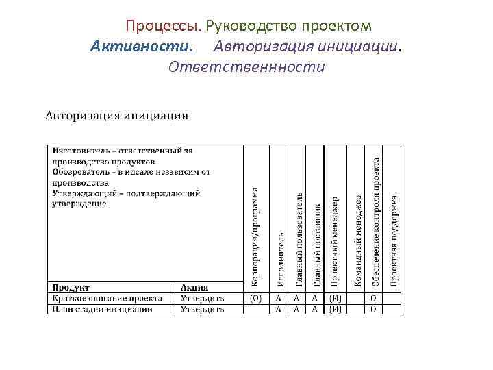 Процессы. Руководство проектом Активности. Авторизация инициации. Ответственнности 