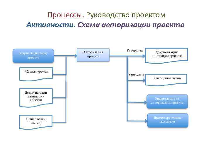 Процессы руководства. Процесс руководства. Руководство проектом. Проект инструкции. Процесс руководства проектом:.