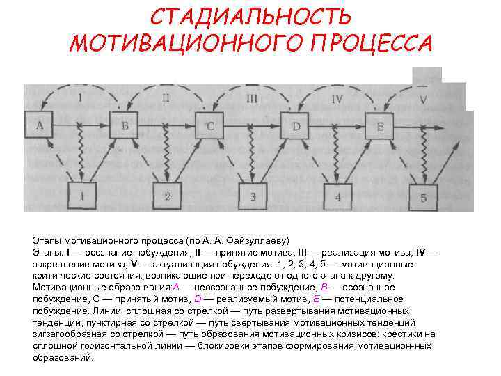 Схема мотивационного процесса включает стадий