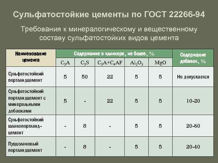 Сульфатостойкие цементы по ГОСТ 22266 -94 Требования к минералогическому и вещественному составу сульфатостойких видов