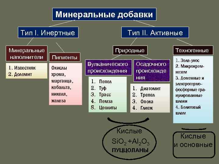 Минеральные добавки Тип I. Инертные Минеральные наполнители 1. Известняк 2. Доломит Тип II. Активные