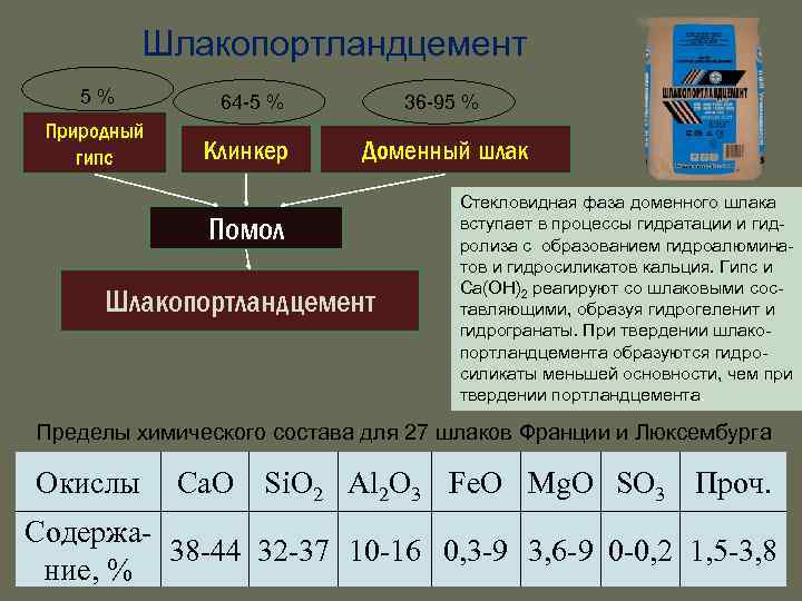 Шлакопортландцемент 5 % Природный гипс 64 -5 % Клинкер 36 -95 % Доменный шлак