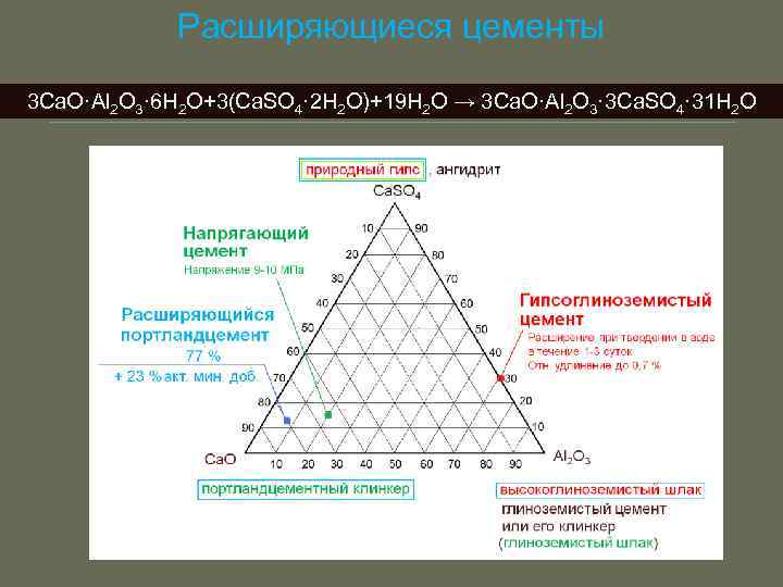 Расширяющиеся цементы 3 Ca. O·Al 2 O 3· 6 H 2 O+3(Ca. SO 4·