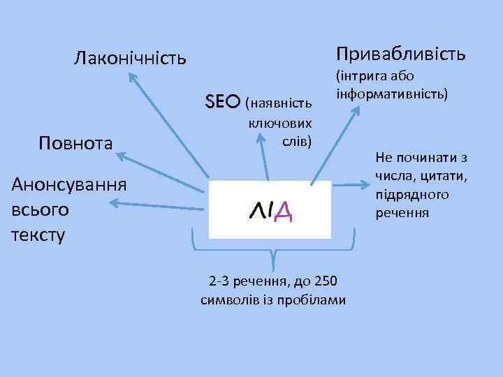 Привабливість Лаконічність SEO (наявність Повнота (інтрига або інформативність) ключових слів) Анонсування всього тексту 2