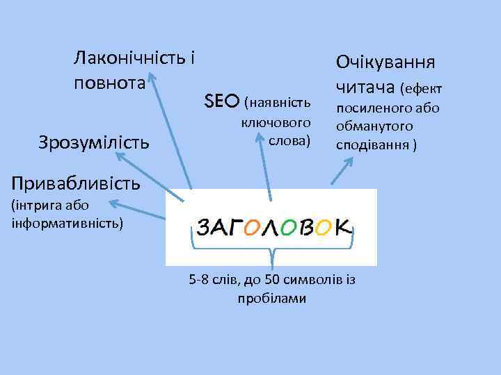 Лаконічність і повнота Зрозумілість SEO (наявність ключового слова) Очікування читача (ефект посиленого або обманутого