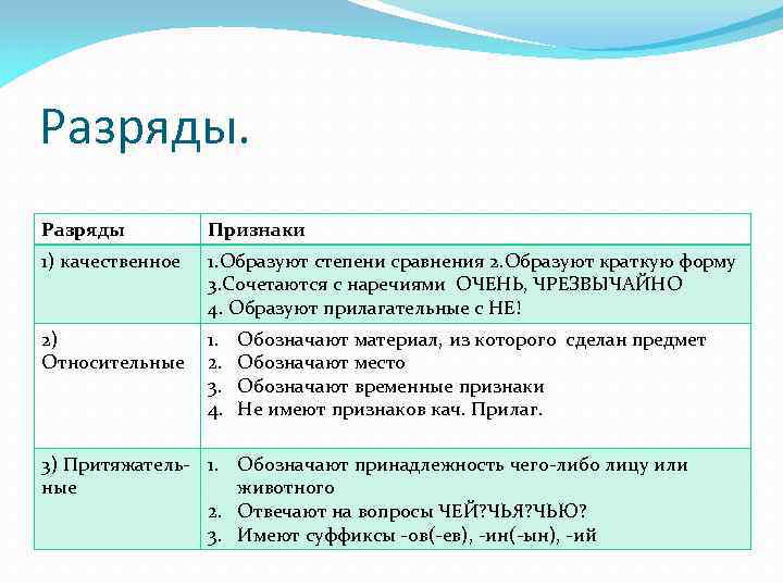 Разряды Признаки 1) качественное 1. Образуют степени сравнения 2. Образуют краткую форму 3. Сочетаются