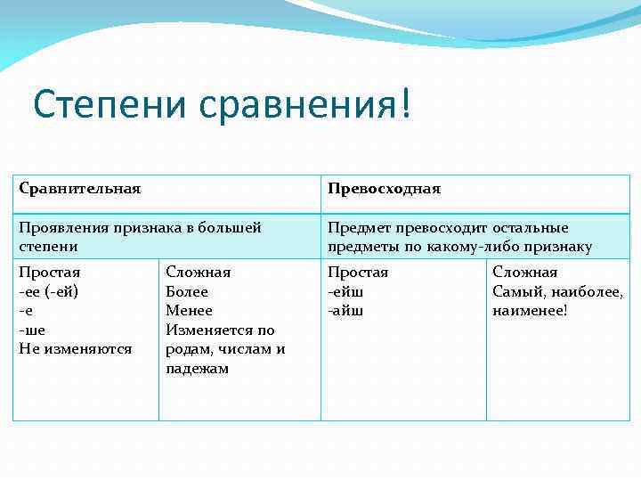 Степени сравнения! Сравнительная Превосходная Проявления признака в большей степени Предмет превосходит остальные предметы по