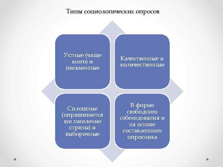 Типы социологических опросов Устные (чаще всего) и письменные Качественные и количественные Сплошные (опрашивается все