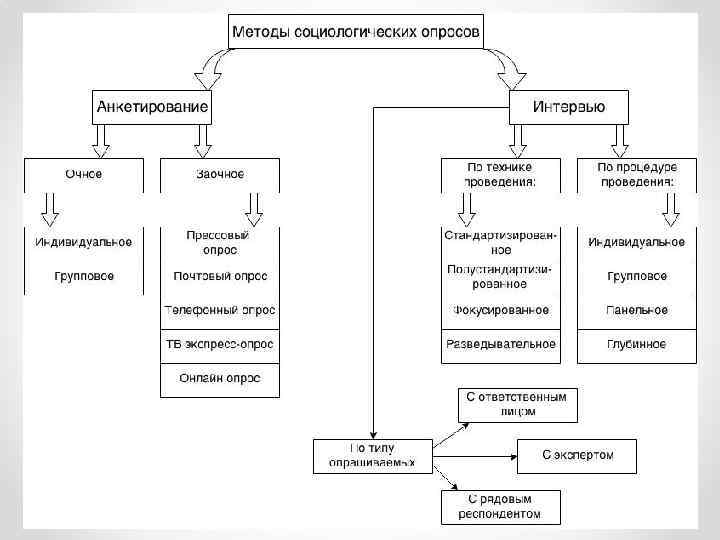 Схема методы социологического исследования