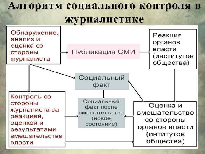 Алгоритм социального контроля в журналистике 