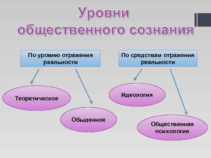 Из предложенных схем выберите ту которая соответствует соотношению идеологии общественного сознания