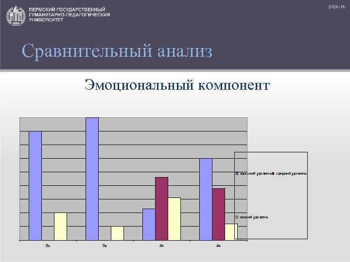 Сравнительный анализ Эмоциональный компонент высокий уровень низкий уровень 3 н 3 и 4 н