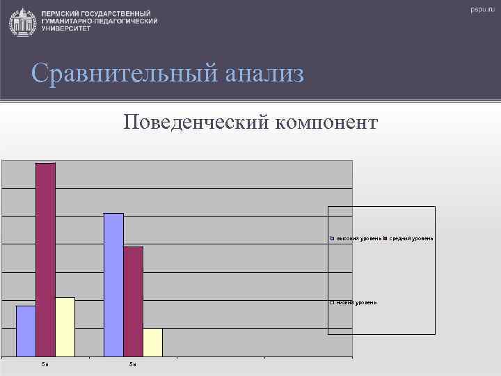 Сравнительный анализ Поведенческий компонент высокий уровень низкий уровень 5 н 5 и средний уровень