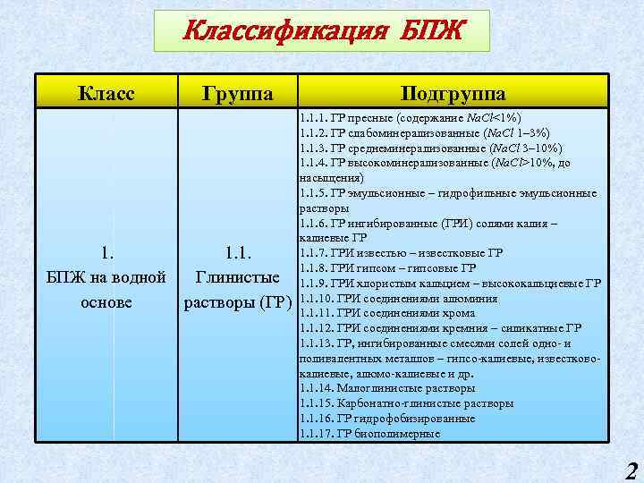 Классификация БПЖ Класс Группа 1. 1. 1. БПЖ на водной Глинистые основе растворы (ГР)
