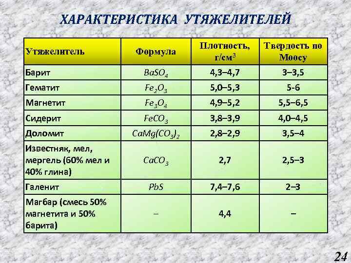 ХАРАКТЕРИСТИКА УТЯЖЕЛИТЕЛЕЙ Формула Плотность, г/см 3 Твердость по Моосу Барит Ba. SO 4 4,
