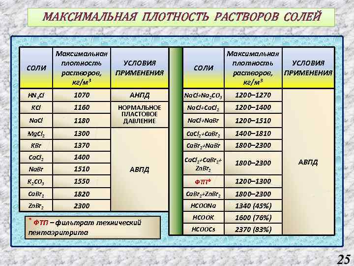 МАКСИМАЛЬНАЯ ПЛОТНОСТЬ РАСТВОРОВ СОЛЕЙ СОЛИ Максимальная плотность УСЛОВИЯ растворов, ПРИМЕНЕНИЯ 3 кг/м СОЛИ Максимальная