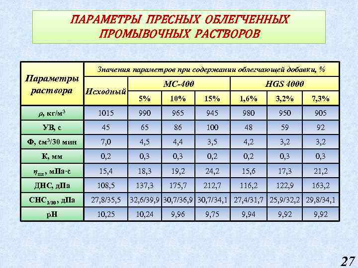 ПАРАМЕТРЫ ПРЕСНЫХ ОБЛЕГЧЕННЫХ ПРОМЫВОЧНЫХ РАСТВОРОВ Значения параметров при содержании облегчающей добавки, % Параметры раствора