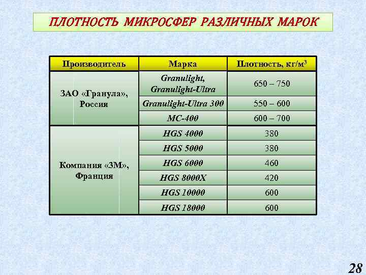 ПЛОТНОСТЬ МИКРОСФЕР РАЗЛИЧНЫХ МАРОК Производитель Granulight, Granulight-Ultra 650 – 750 Granulight-Ultra 300 550 –