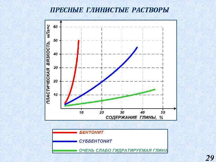 ПРЕСНЫЕ ГЛИНИСТЫЕ РАСТВОРЫ 29 