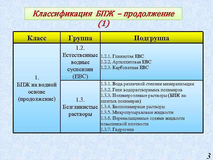 Классификация БПЖ – продолжение (1) Класс 1. БПЖ на водной основе (продолжение) Группа Подгруппа