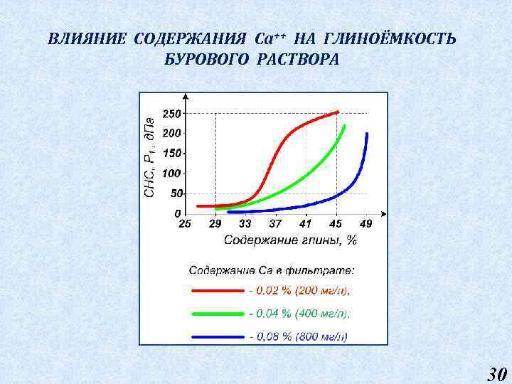 ВЛИЯНИЕ СОДЕРЖАНИЯ Ca++ НА ГЛИНОЁМКОСТЬ БУРОВОГО РАСТВОРА 30 