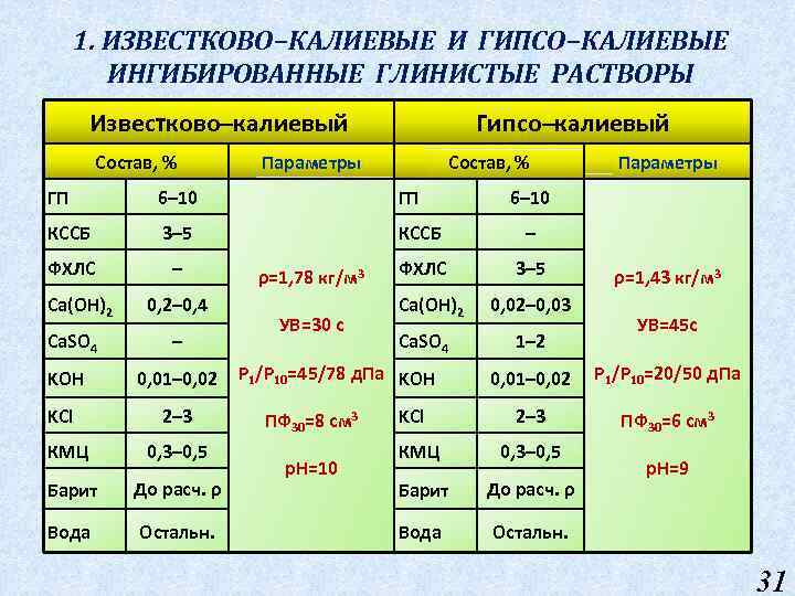 1. ИЗВЕСТКОВО−КАЛИЕВЫЕ И ГИПСО−КАЛИЕВЫЕ ИНГИБИРОВАННЫЕ ГЛИНИСТЫЕ РАСТВОРЫ Известково–калиевый Состав, % Гипсо–калиевый Параметры Состав, %